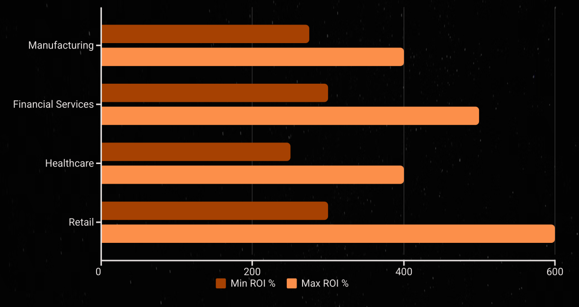 Industry ROI Benchmarks